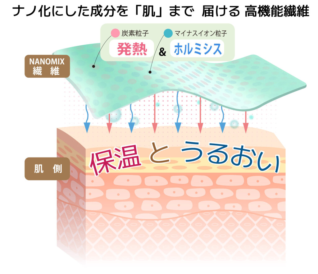 ナノミックスが体に作用する図