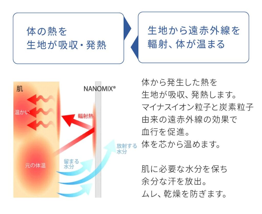 体の熱を生地が吸収し発熱。生地から遠赤外線を輻射し、体があたたまる図